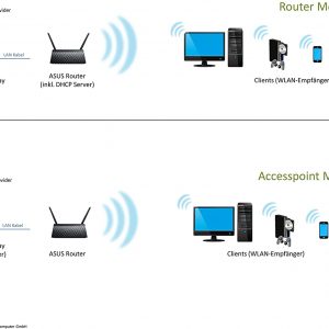 Routeur sans fil double AC750 (USB 2.0, mode point d'accès et routeur sans fil, compatible OpenWrt) ASUS RT-AC51U – Image 6