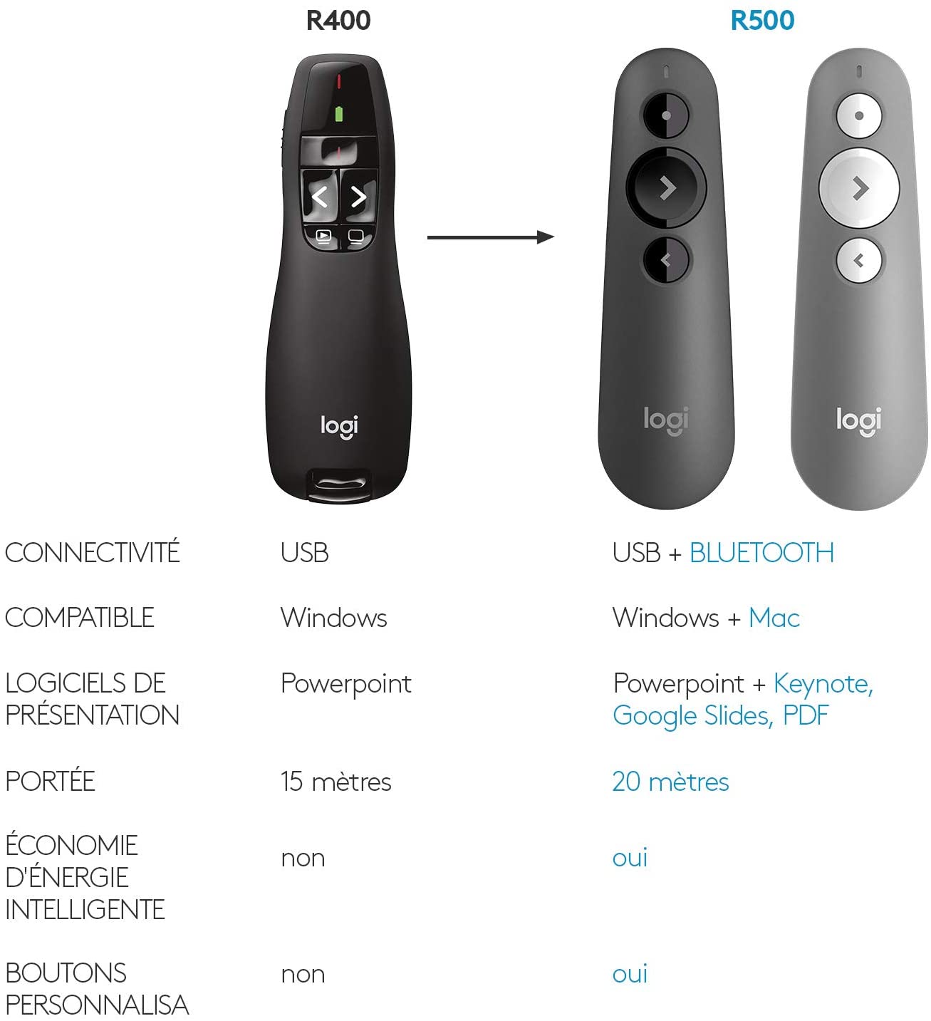 Pointeur laser 2,4 GHz/Récepteur USB, Portée de 15 mètres, 6 boutons ...
